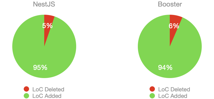 Cake graph of lines of code created vs. deleted in total for both projects