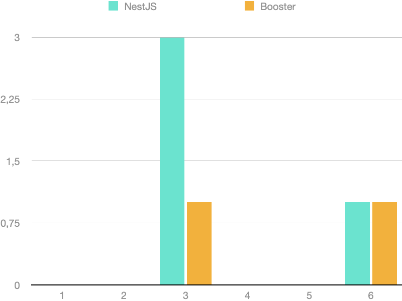 Bar graph of refactors count for each milestone