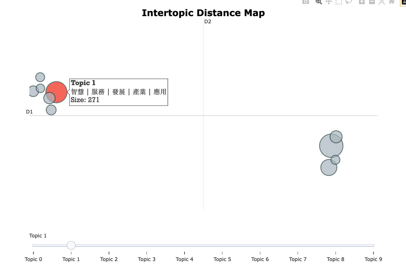 IntertopicDistanceMap