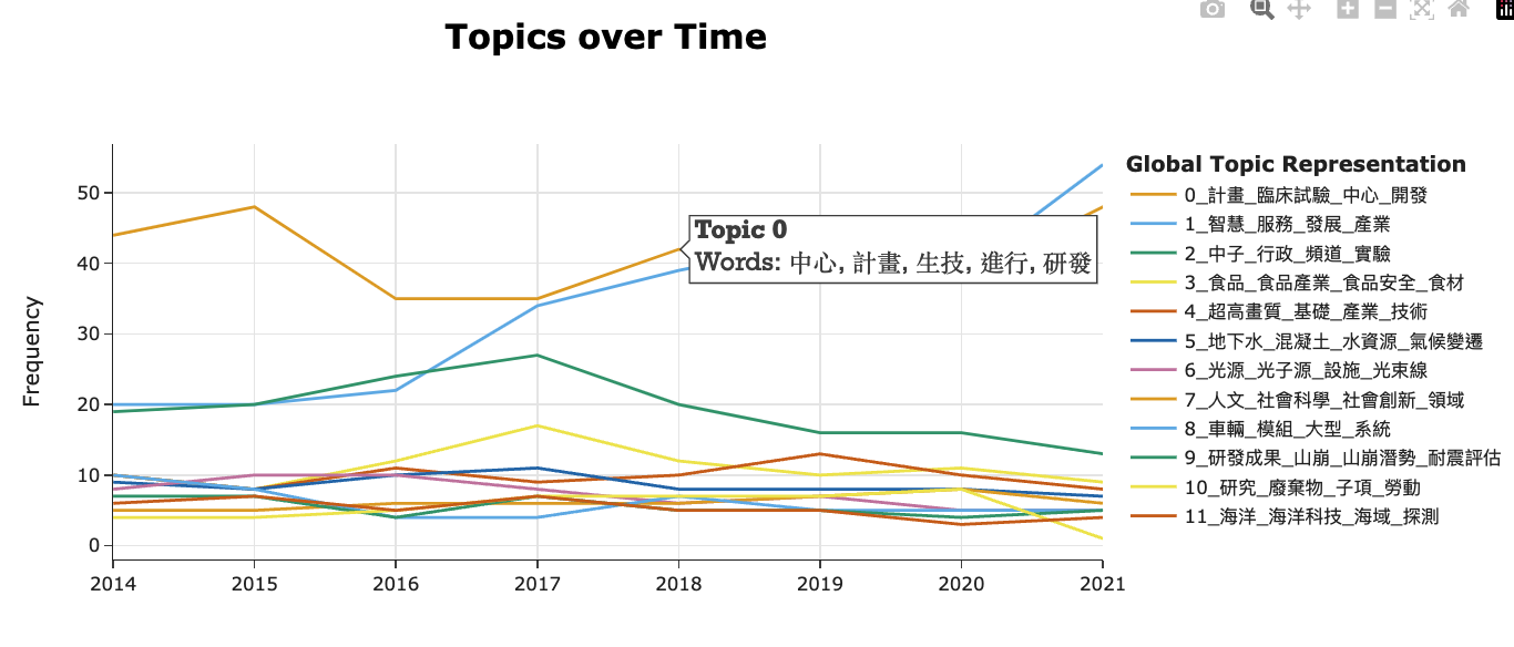 TopicOverTime