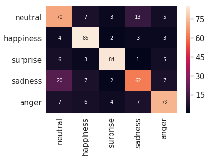 Confustion matrix on FERTest2013 (5 emotions and down-sampling) dataset
