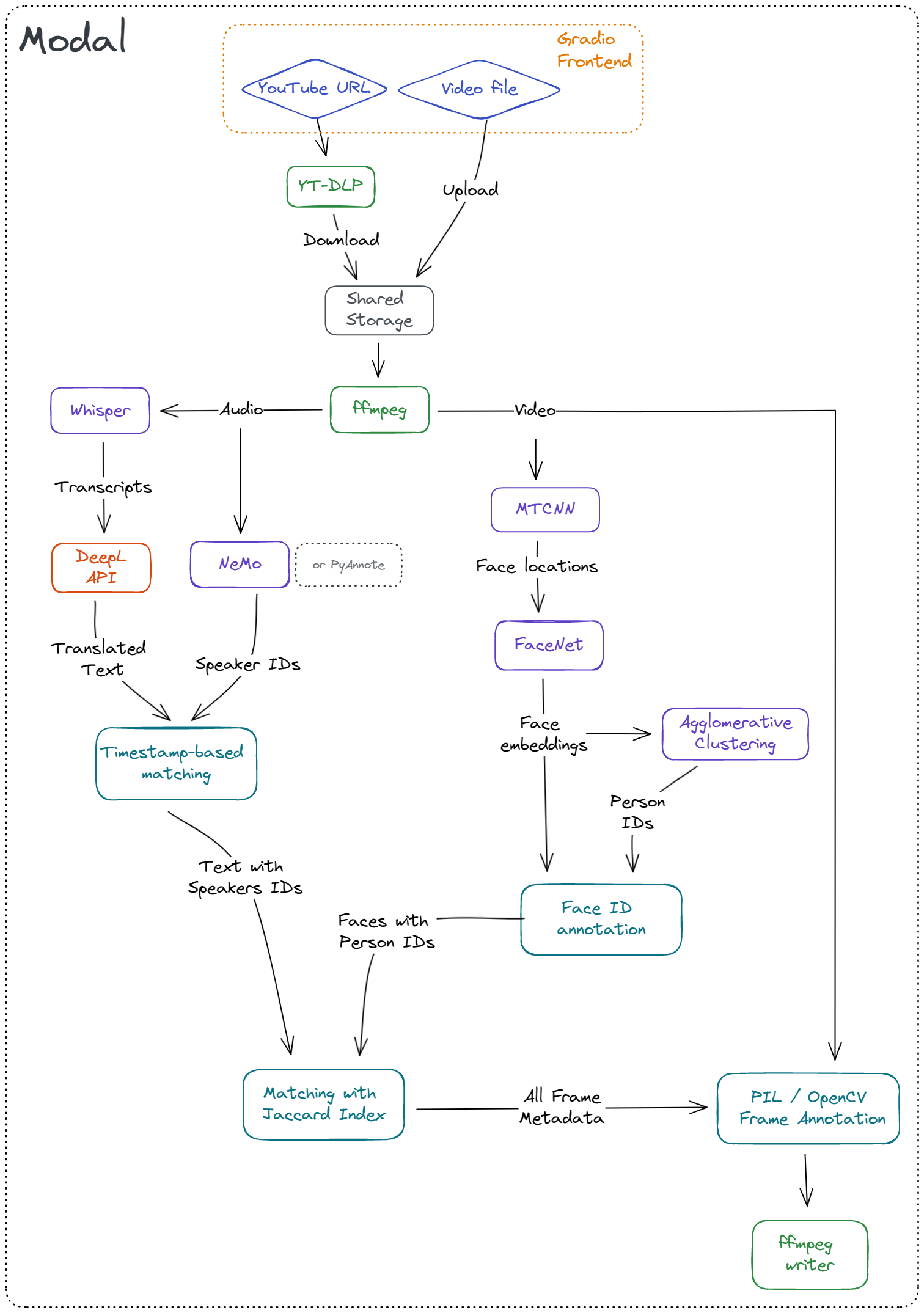 data-flow-diagram