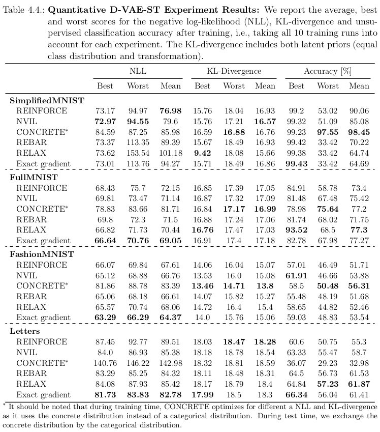 Quantitative D-VAE-ST Results