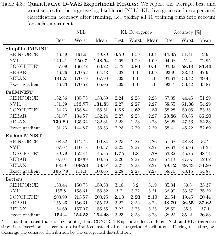 Quantitative D-VAE Results