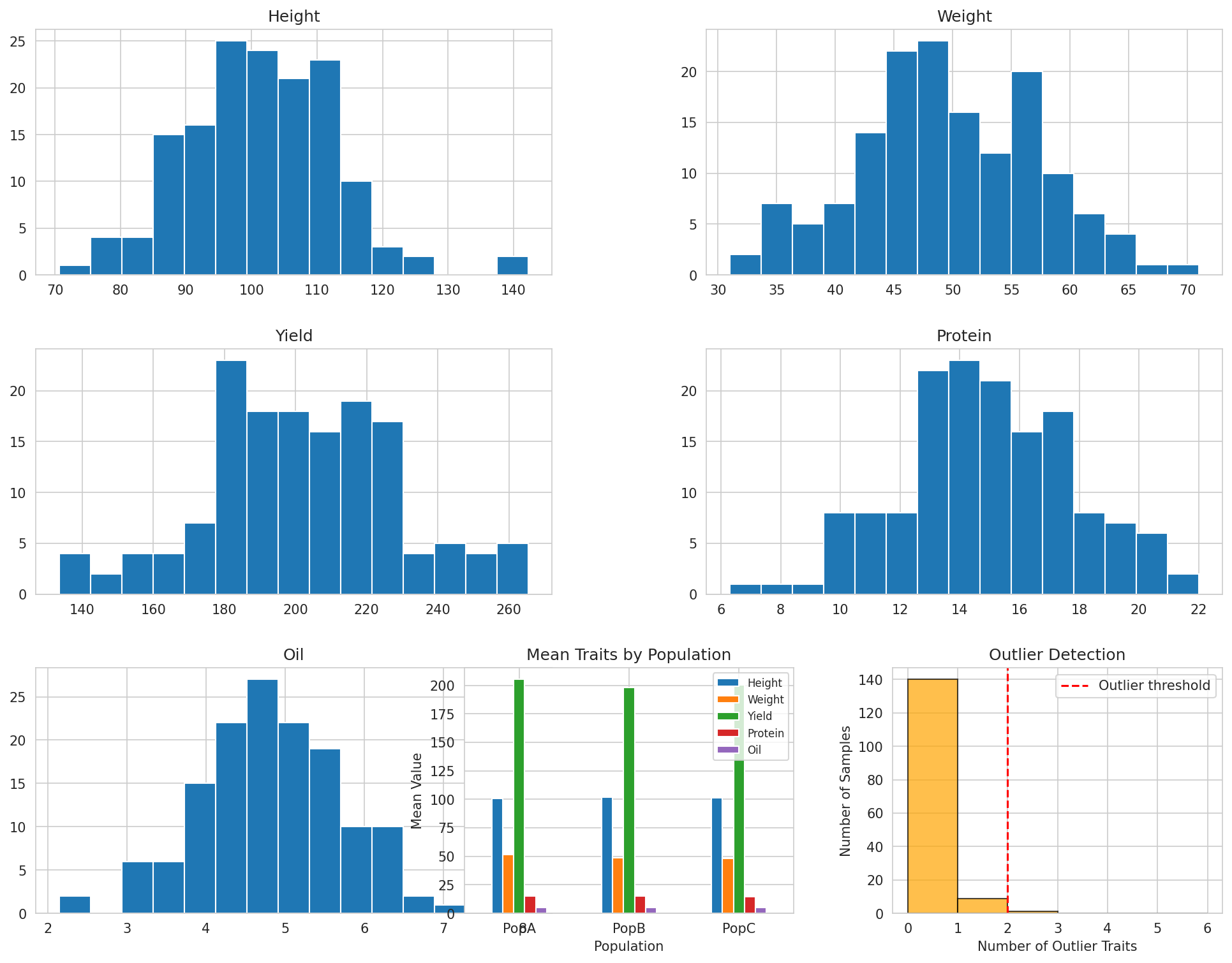 Phenotype Plots
