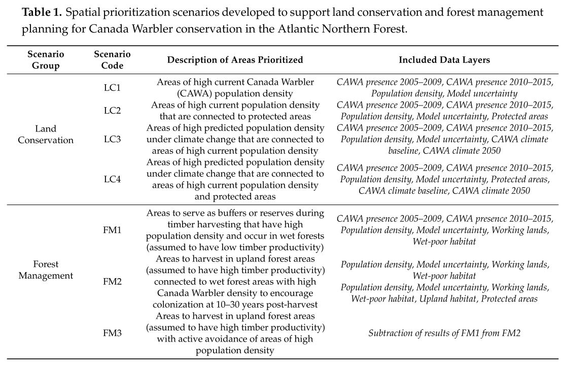 Table of Canada Warbler prioritization models