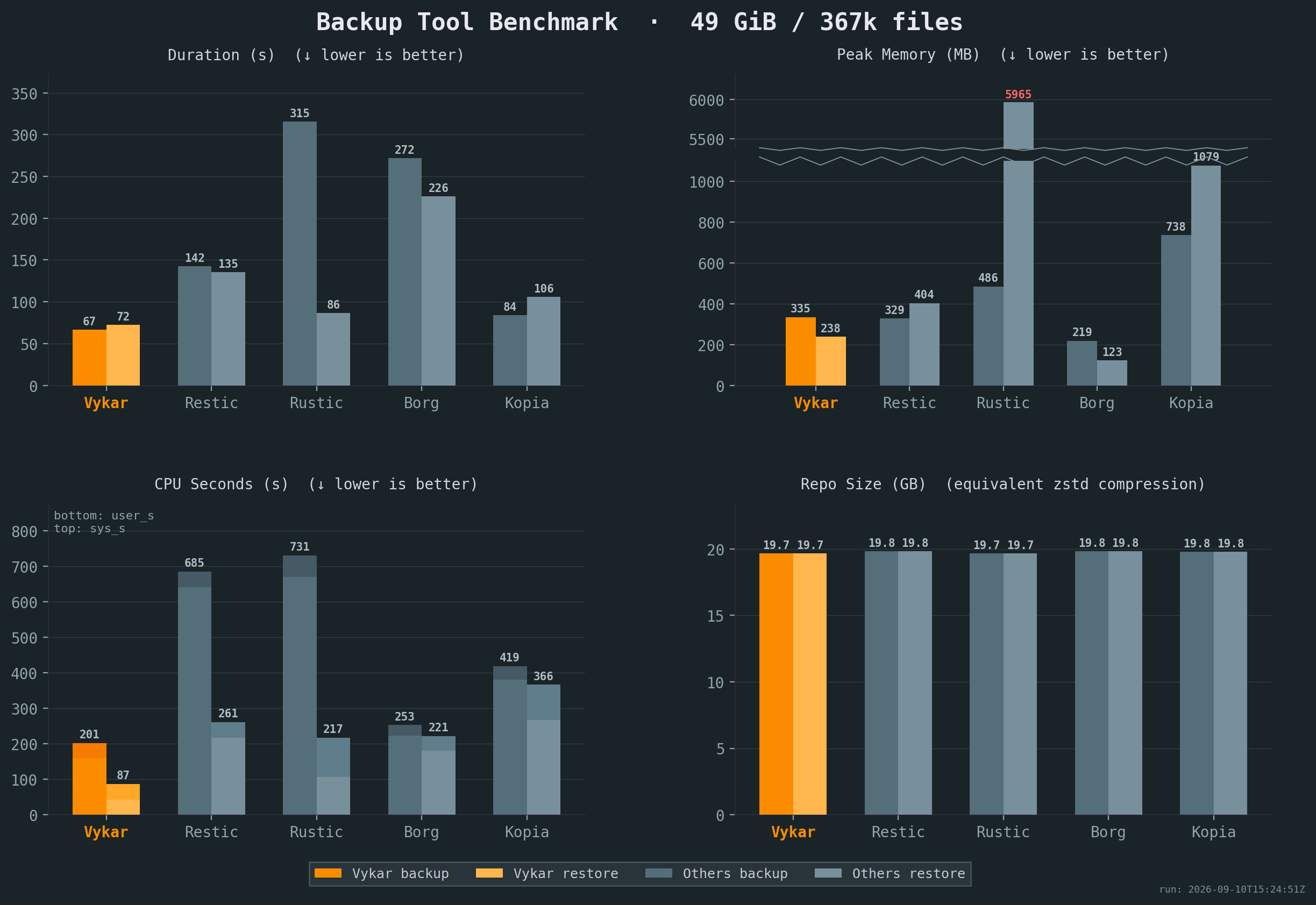 Backup Tool Benchmark
