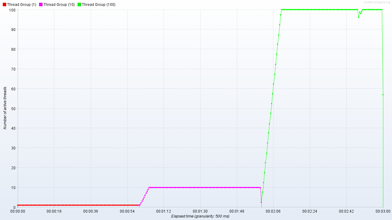 Active Threads Over Time