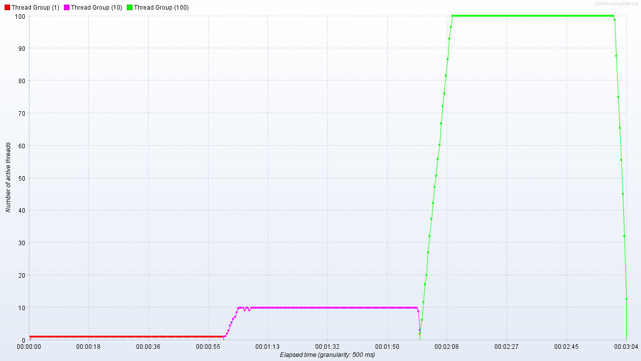 Active Threads Over Time