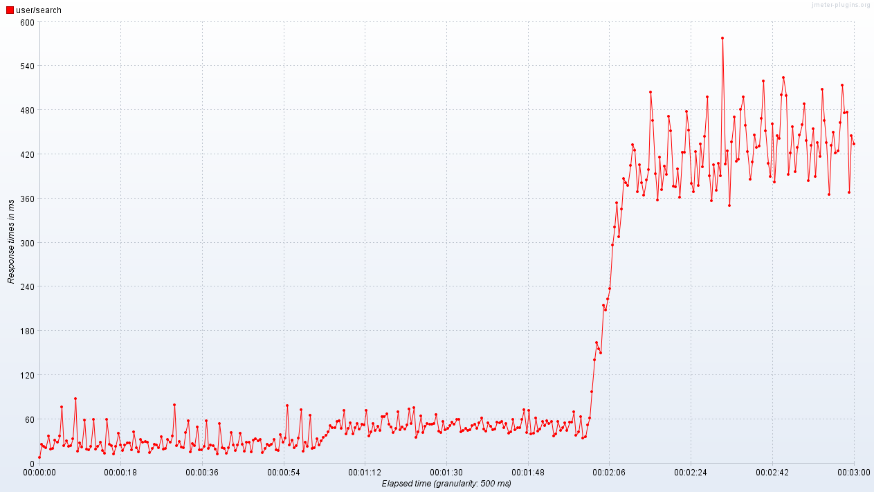 Response Times Over Time