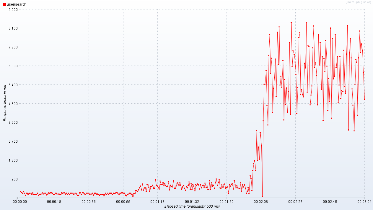 Response Times Over Time