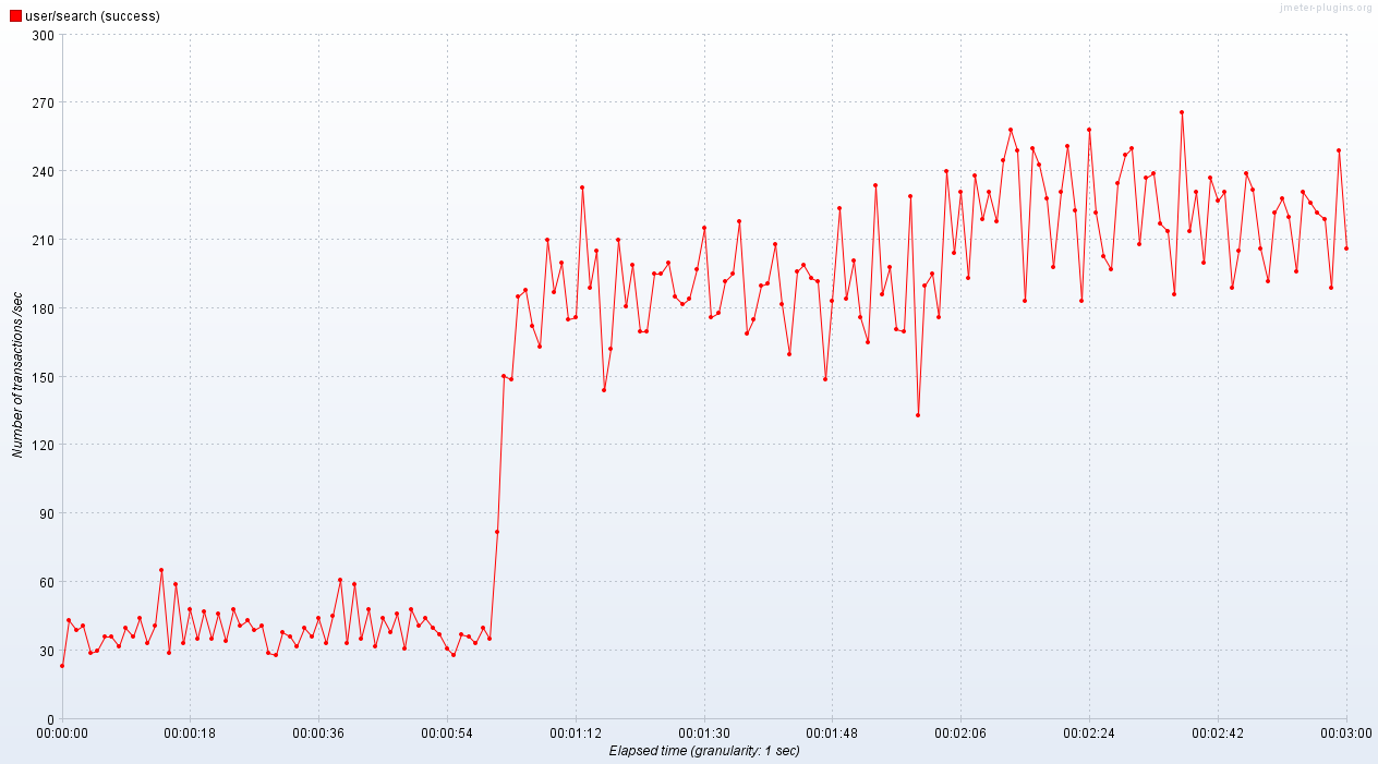 Transactions per Second