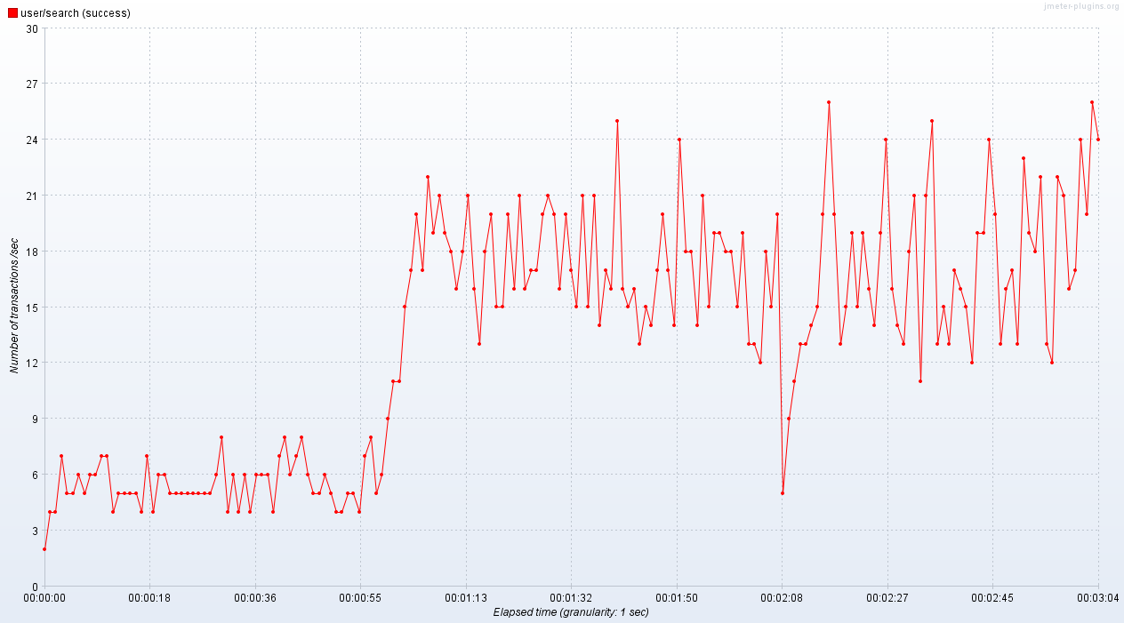 Transactions per Second