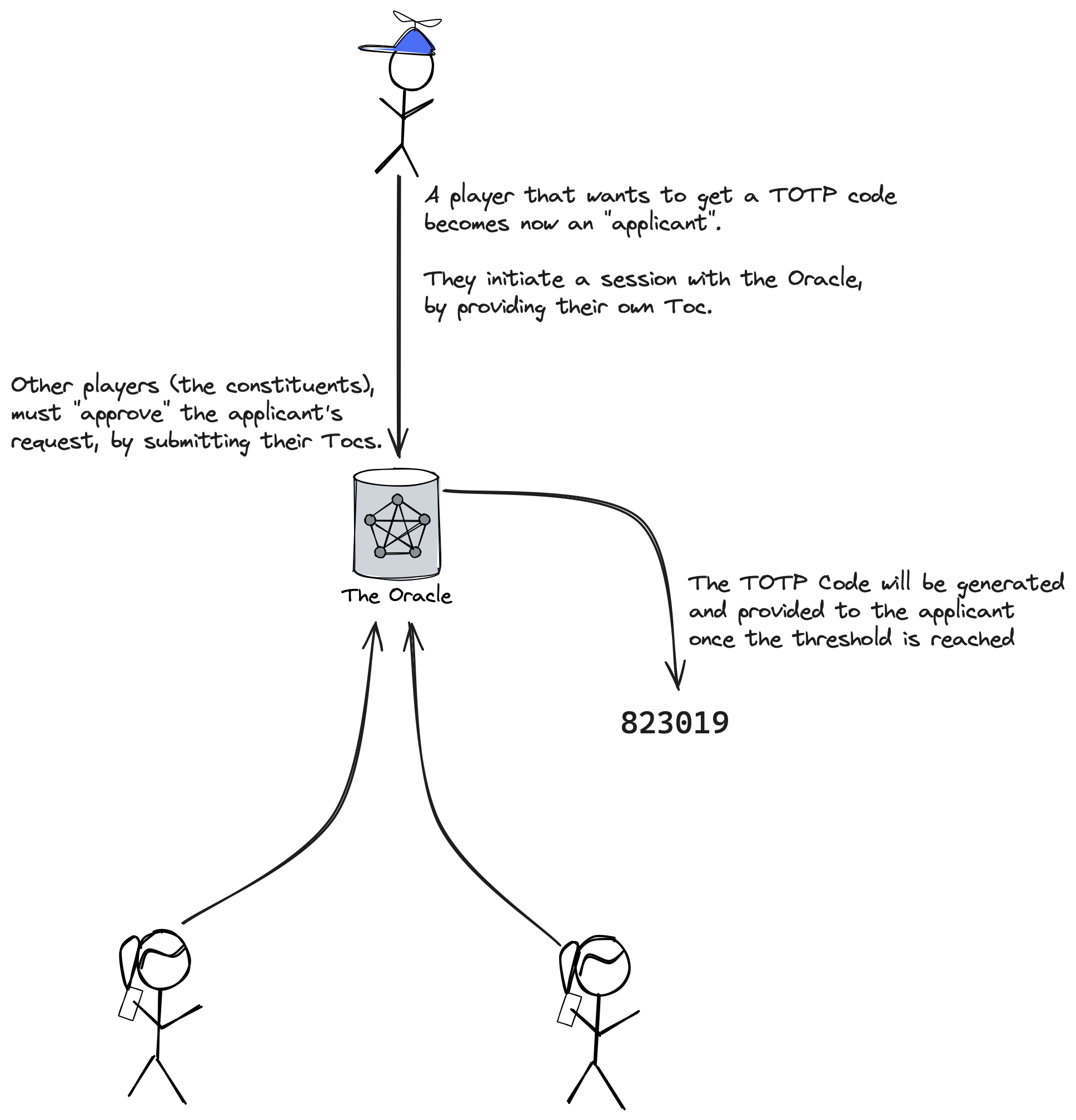 a diagram showing the TOTP code generation phase