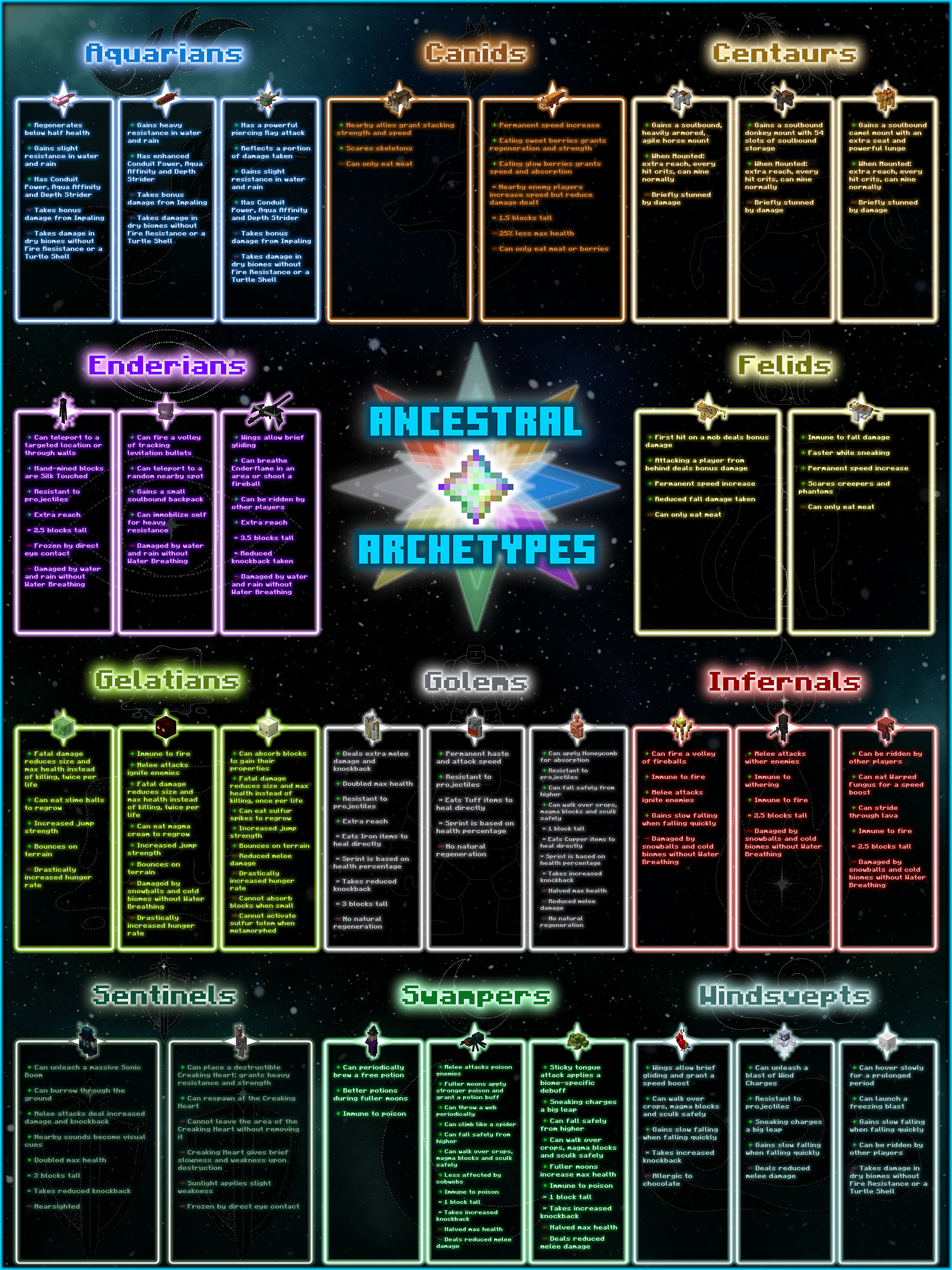 Archetype Summaries