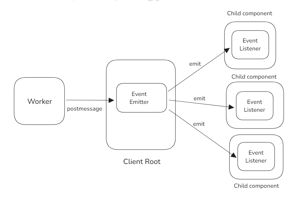 Event Emitter pattern