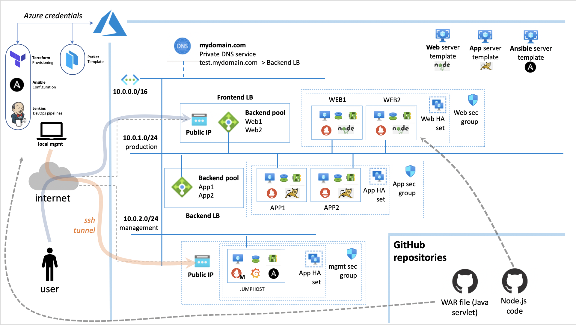 Three Tier App Infrastructure