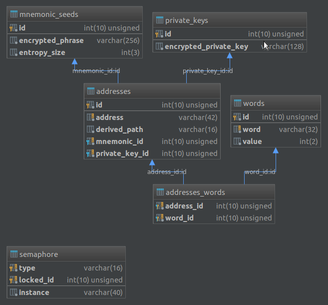 DB structure