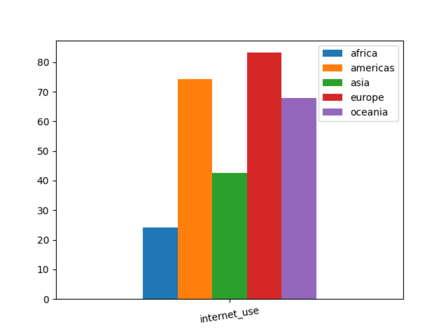 Percentange Internet usage chart