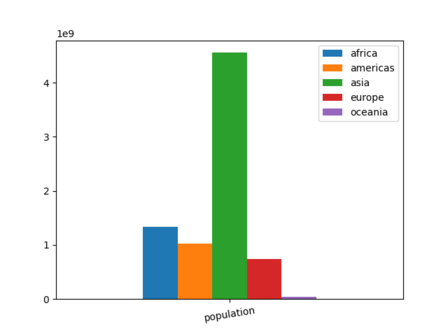 Population in bilions chart