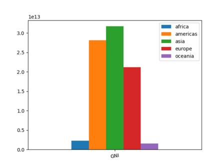 GNI chart in trilions