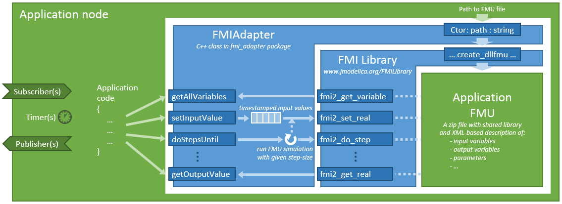 fmi_adapter in application node