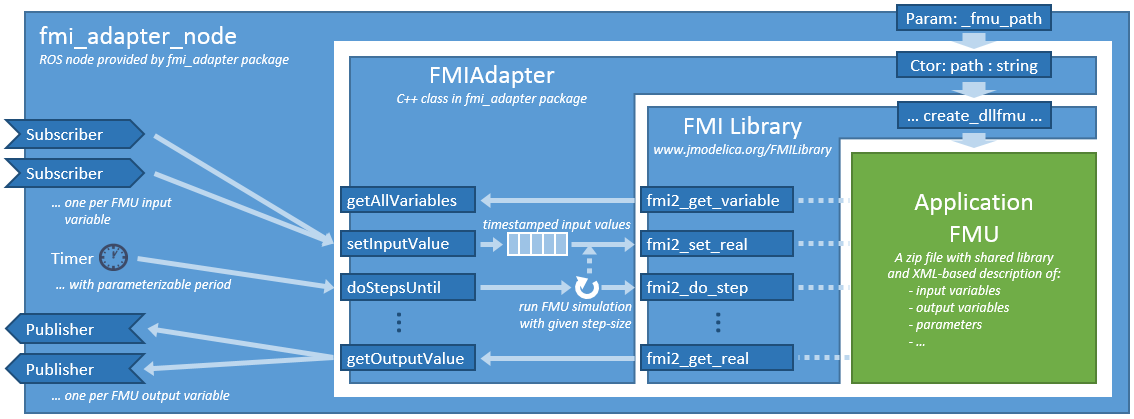 fmi_adapter in application node