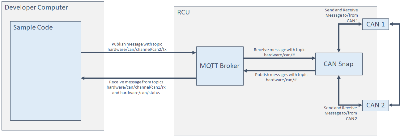 Development Architecture