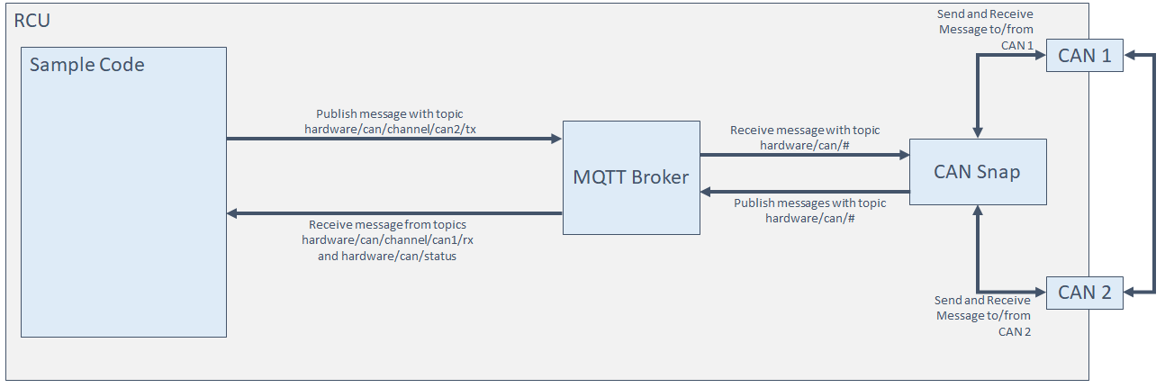 Development Architecture