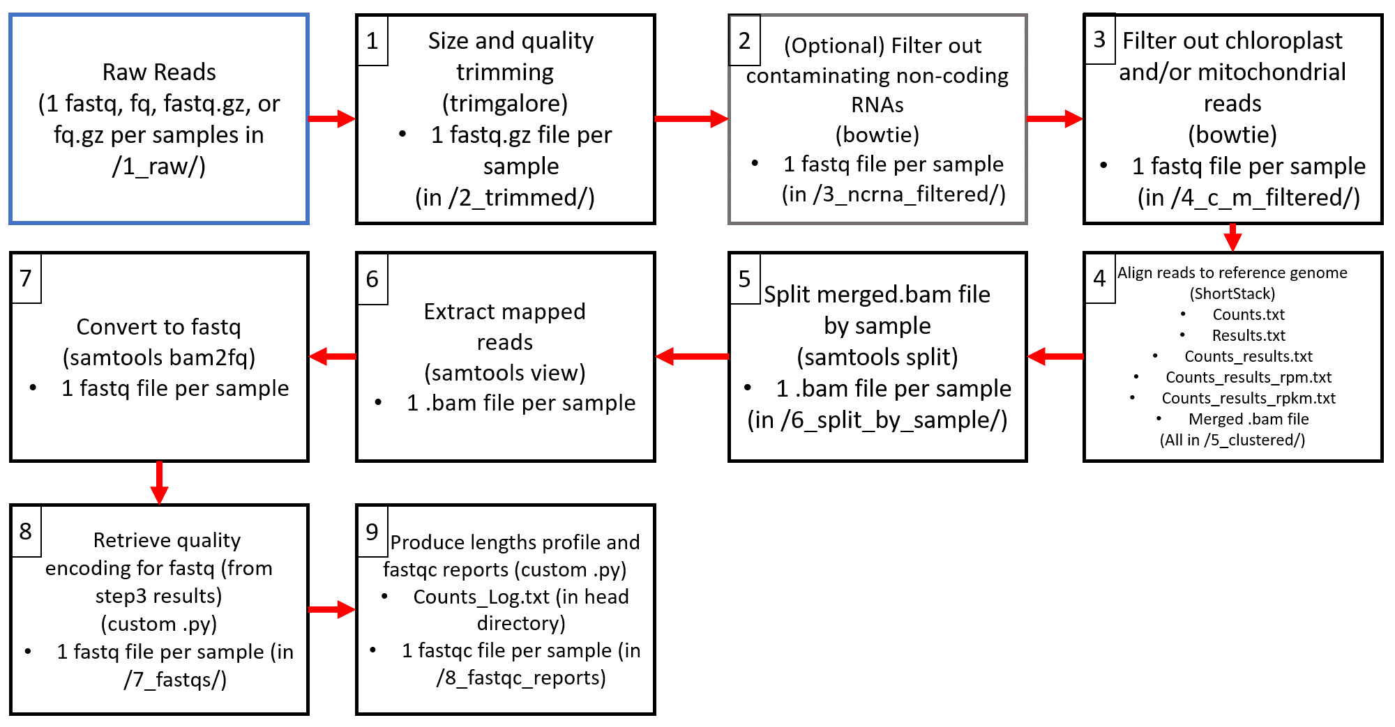 Flowchart