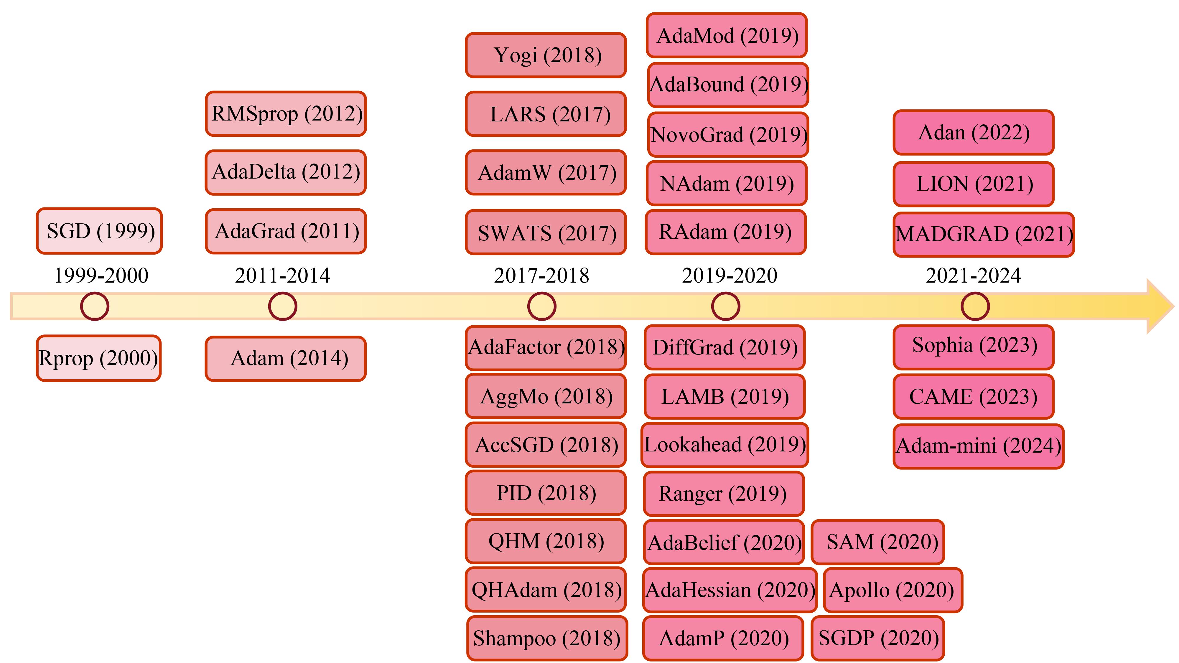 Optimizer's Roadmap