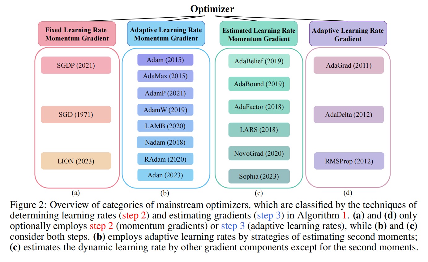 Optimizer Categories