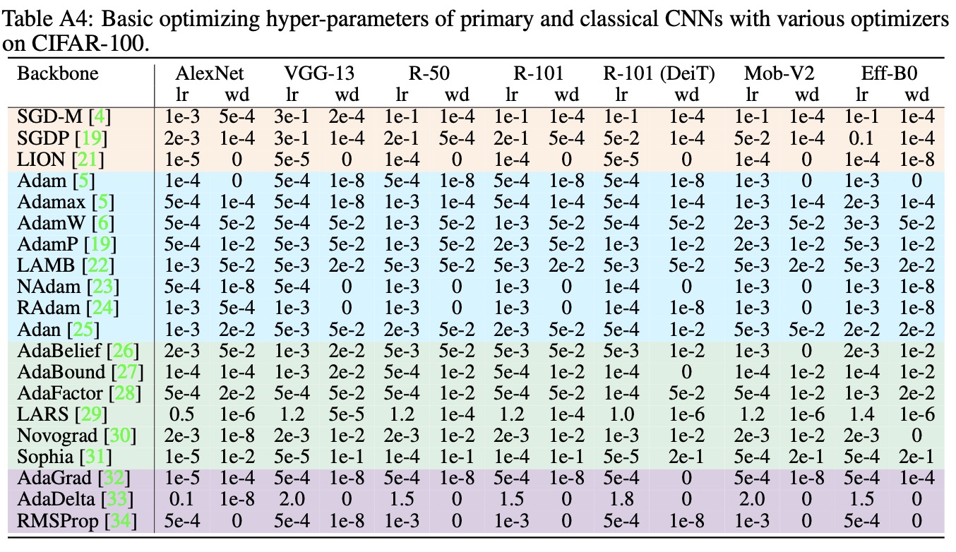 Optimizer Hyperparameter Setting