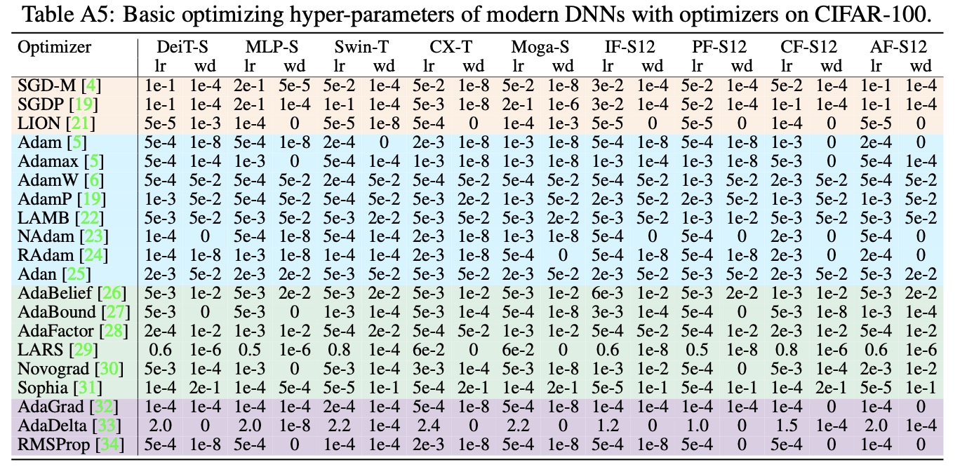 Optimizer Hyperparameter Setting