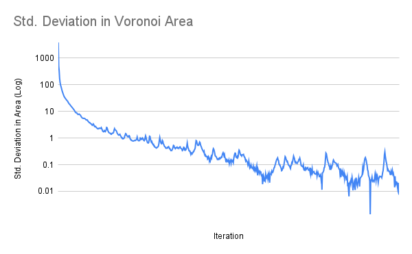 Plot of Standard Deviation in Voronoi Areas