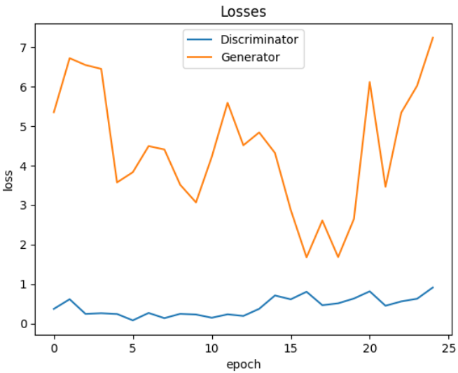 Generator and Discriminator Losses