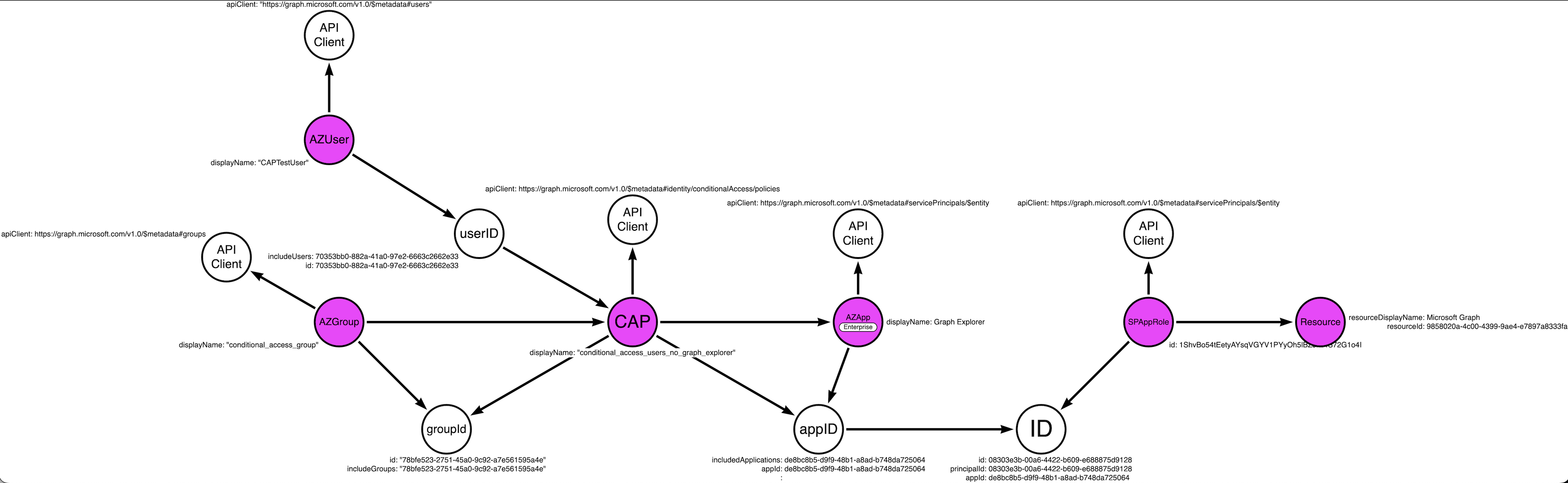 Relationship Mapping