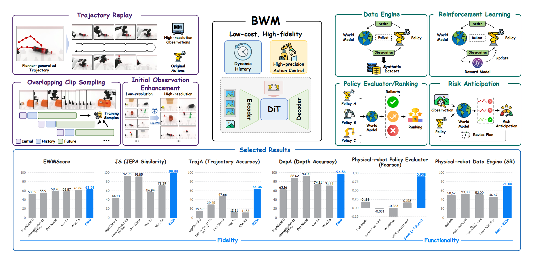 Overview of BWM