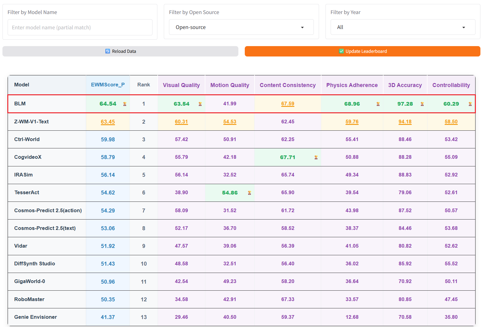 Track 1 open-source leaderboard