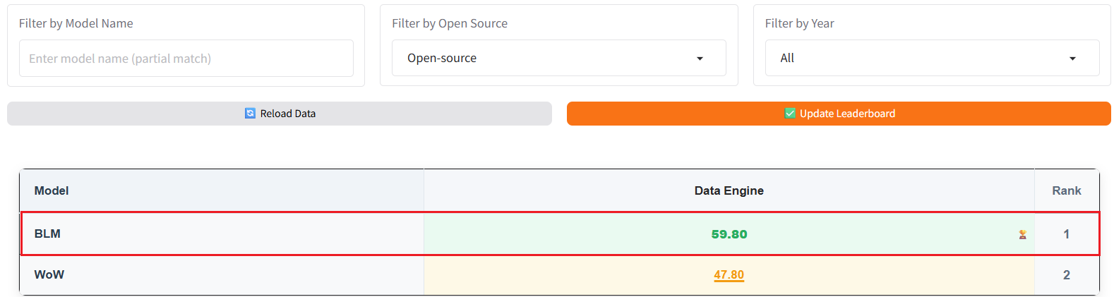 Track 2 Data Engine open-source leaderboard