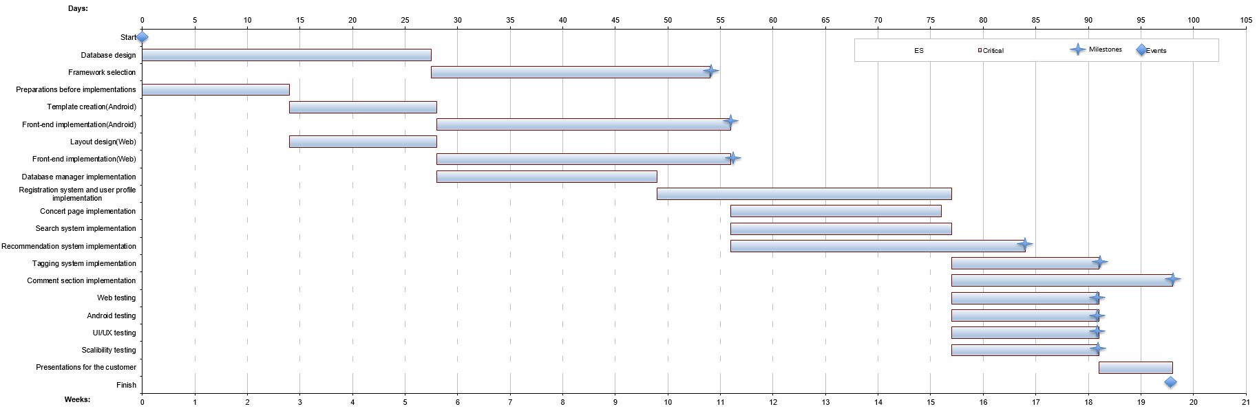 Gantt Chart