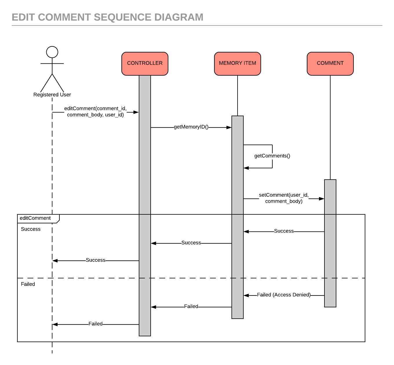 Что такое sequence диаграмма