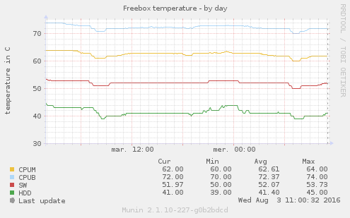 freebox-temp