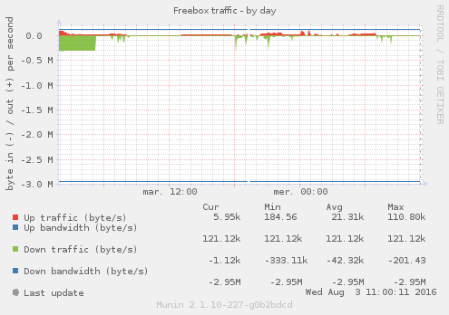 freebox-traffic