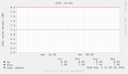 freebox-xdsl