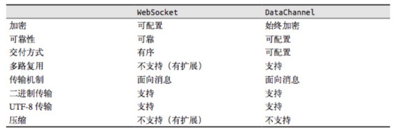 WebRTC structure