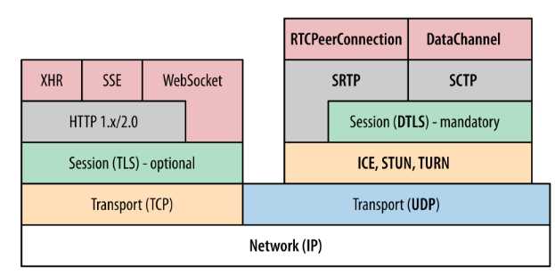 WebRTC structure