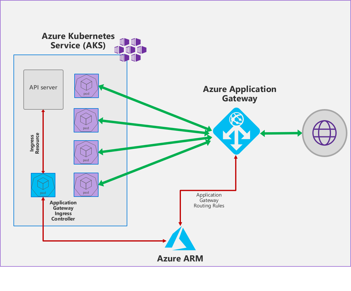 Azure Application Gateway + AKS