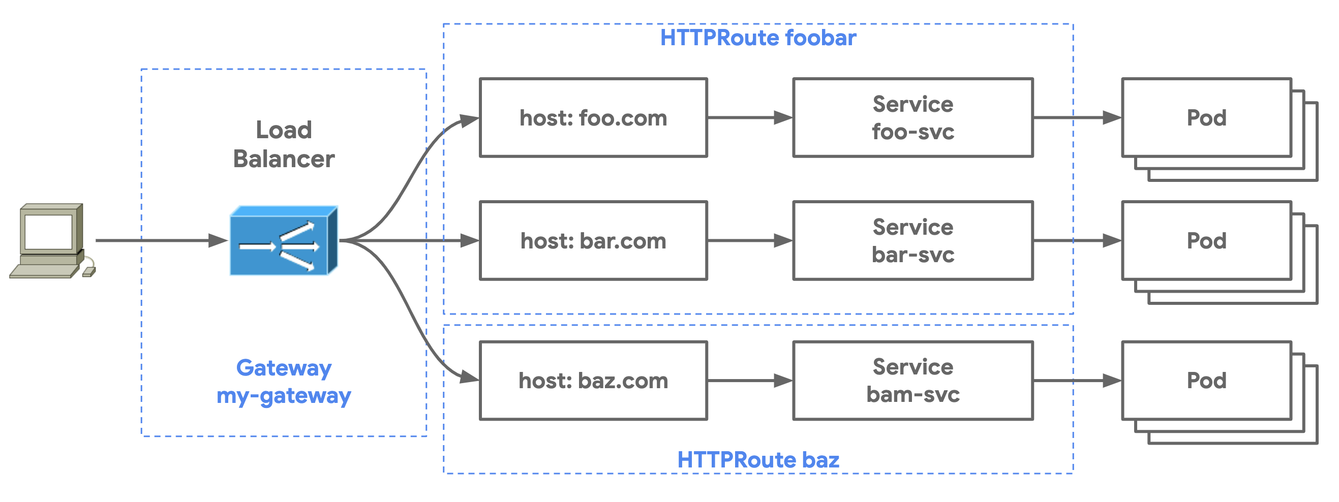 Multi-Route Gateway