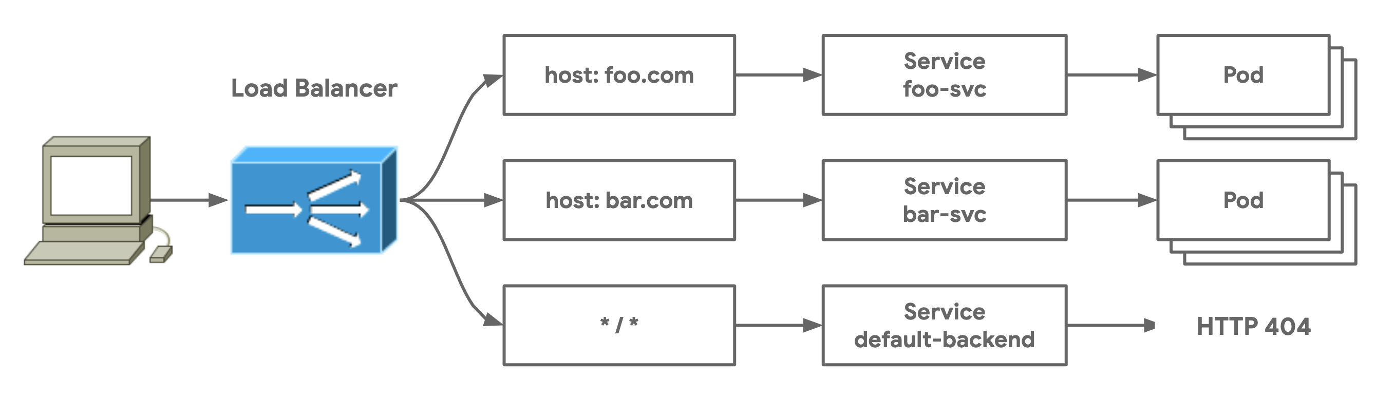 Multi-Service Gateway